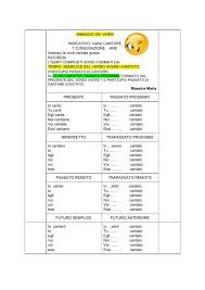 Verbo Avere Coniugazione Futuro