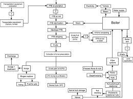 Flow Chart Of The Milling Process Download Scientific Diagram
