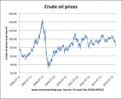 Impact Of Falling Oil Prices Economics Help