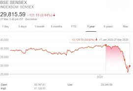 The stock market crash accelerators and signals. Why Did Indian Stock Market Crash In 2020 Causes Effects