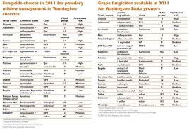 Fungicide Tools And Resistance Management Guidelines Good