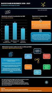 Blockchain 2018 2021 The Future Of Blockchain And Distributed Ledger In Business According To Idc Blockchain Blockchain Technology Technology