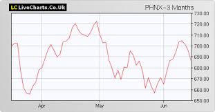 Phnx Phoenix Group Holdings Share Price With Phnx Chart And