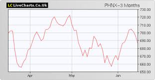 phnx phoenix group holdings share price with phnx chart and