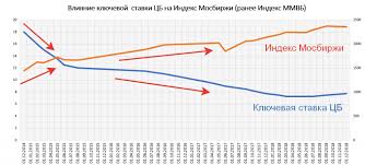 Совет директоров банка россии 11 июня 2021 года принял решение повысить ключевую ставку на 50 б.п., до 5,50% годовых. Na Chto Vliyaet Stavka Cb