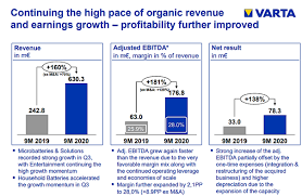Das minus beim free cashflow verkleinert sich von 125,5 millionen euro auf 119,3 millionen euro. Warum Varta Ein Top Pick Fur 2021 Ist Und Von Zukunftstrends Nachhaltig Profitieren Durfte