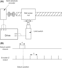 The optical disk is designed to produce a digital word which distinguishes n distinct positions of purpose: Incremental Encoder An Overview Sciencedirect Topics