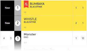 Black Pink Tops Billboards World Digital Songs Chart