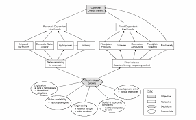 Flow Chart Depicting Competing Water Uses That Must Be