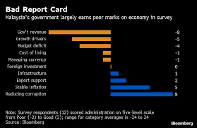 Best investment in malaysia : One Year In Mahathir Gets Mixed Result On Malaysian Economy Bloomberg