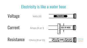 Understanding The Basics Of Electricity By Thinking Of It As Water Electricity How Does Electricity Work Understanding