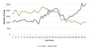 Statistics on health in malaysia. A Look At The Dengue Trends Across Asia And The Pacific Islands In 2018 Break Dengue