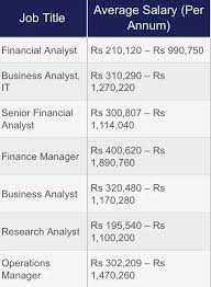 931 title:(asset management) jobs available. What Salary Can One Expect After Mba In Finance In India Quora