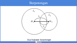 Keliling lingkaran dengan menggunakan diameter. Irisan Dua Lingkaran Materi Penerapan Sehari Hari Soal Pembahasan