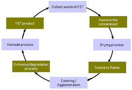Check spelling or type a new query. Polymers Free Full Text Strategic Possibility Routes Of Recycled Pet Html
