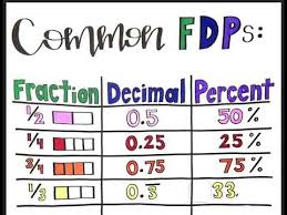 Common Fraction Decimal Percent Equivalencies Anchor Chart