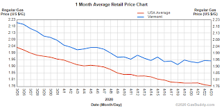 In the table below, you can see how the if you compare the gas prices by state by year, ohio stands out as the jurisdiction whose gasoline costs dropped the most. Vermont Gasoline Prices 80 Cents Lower Than Year Ago Vermont Business Magazine