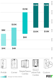 Check spelling or type a new query. Steam Shower Installation Cost Steam Shower Price