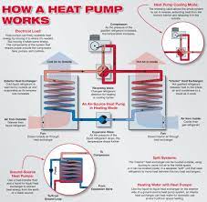 Air conditioners are paired with an electric or gas furnaces to heat your home. Heat Pump What Is It And How Does It Work Sun Aire Comfort Systems