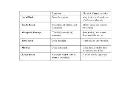 Aquatic Biomes Study Guide Samantha Sihakoun A P