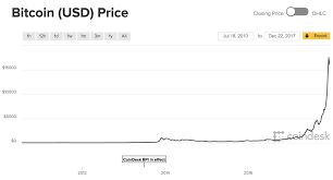 Trybe Bitcoin Historical Data Chart