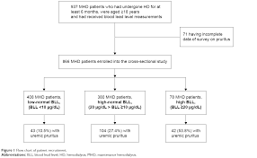 Full Text Blood Lead Level Is A Positive Predictor Of