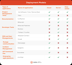 Each component meets a specific interaction or ui need, and has been specifically created to work together to create patterns and intuitive user experiences. Maintaining The Atlassian Stack Best Practices