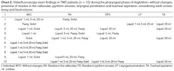 Videofluoroscopic Evaluation Of Mastication And Swallowing