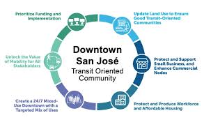 Covering San Francisco S Livable Streets Movement Downtown Development Self Driving How To Plan