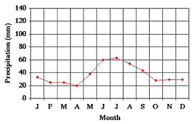 temperature and precipitation graphs