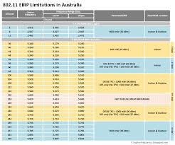 Higher Frequency 802 11 Eirp Limitations In Australia