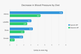 Here's where the glycemic index comes in: Can A Low Carb Diet Lower Blood Pressure Ruled Me