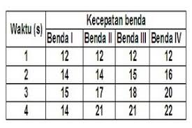 Berdasarkan kecepatannya, gerak lurus dibagi menjadi 2, yaitu: Contoh Soal Gerak Lurus Berubah Beraturan Matra Pendidikan