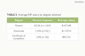 Check spelling or type a new query. Are You Being Fairly Compensated The Results Of The 2019 Nurse Practitioner And Physician Assistant Salary Survey Are In Clinical Advisor