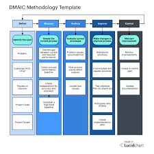 Six Sigma Steps Dimac Methodology Template Project Management Project Management Templates Process Improvement