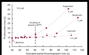 Image result for Prothrombin Time