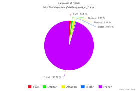 Languages France