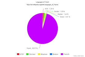 languages france