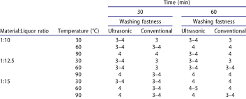 In the test, change in color of the textile and also staining of color on the adjacent fabric are assessed. Color Fastness To Washing Of Acacia Dyed Cotton Fabrics Download Table