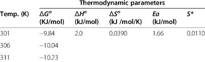 Semeru tidak hanya puncak dan jangan lupa untuk dibawa lagi saat. Thermodynamic Parameters Obtained At Three Different Temperatures Download Table