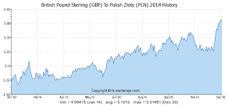 British Pound Sterling Gbp To Polish Zloty Pln History