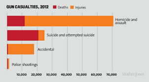 Delegierte verordnung (eu) 2015/2446 der kommission vom 28. The True Cost Of Gun Violence In America Mother Jones