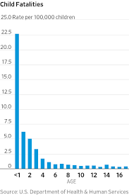 History of childhood abuse a parents childhood history plays a large part in how he or she may behave as a parent. individuals with poor. Child Abuse Reports Are Falling And That S Bad News For Children Wsj