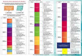 Pada tahun 1999, dua kolej pertama kpm iaitu, kolej matrikulasi melaka (kmm) dan kolej matrikulasi labuan (kml) telah membuat pengambilan pertamanya dalam jurusan sains dan perakaunan. Permohonan Kolej Profesional Mara Sesi Julai 2017 Cara Memohon Kolej Profesional Mara Kpm Syarat Umum Kelayakan Program Dan Senarai Kpm