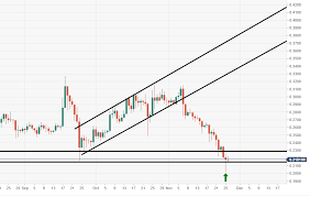 Ripples Xrp Technical Analysis Xrp Usd Persisting