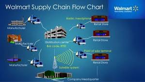 walmart supply chain flowchart download scientific diagram