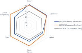 Knowing the recessed lighting norwalk costs is recommended before starting a recessed lighting project. Ready To Prepare Soup Mix Enriched With Sea Cucumbers Production Sensory Attributes And Nutritional Composition Springerlink