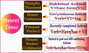 Perfect, saya akan berikan 50 contoh kalimat present perfect beserta dengan artinya dengan harapan kamu bisa lebih memahami tenses yang. 50 Contoh Kalimat Present Tense Simple Continous Perfect Dan Perfect Continous Serta Artinya Katabijakpedia