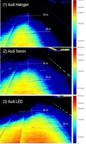 Majority of the charge in halogen lights are lost in the form of heat and so they are less efficient than leds. Pedestrian Detection With Halogen Xenon And Led Headlights The Light Scattering Effect