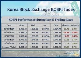 kospi or korea composite stock price index performance for